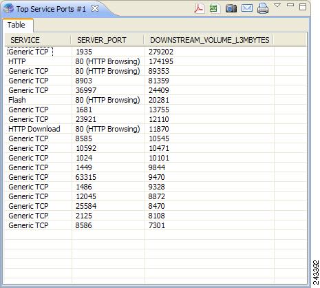 Step 5 Click Finish. The report is in table format; listing the top services, the ports used by the top services, and the volume of traffic used by the services (see Figure 12).