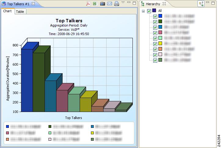 Step 8 Click Finish. The report shows the top talkers for the time period and the service chosen (see Figure 13). Figure 13 Top Talkers Creating Global VoIP MOS Reports Step 1 Open the SCA Reporter.