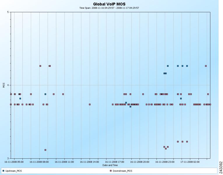 Step 5 Click Finish. The report shows the global VoIP quality estimation (see Figure 14).