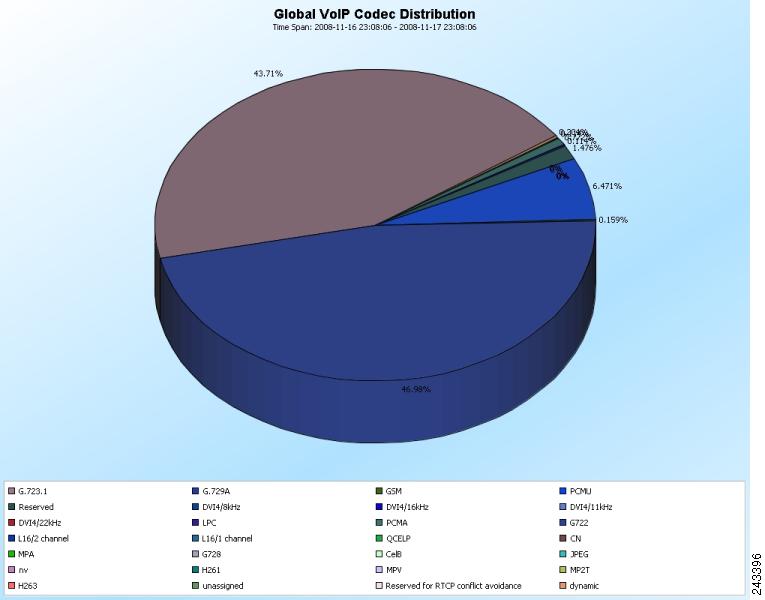 Step 5 Click Finish. The report shows the distribution of VoIP codecs that are used (see Figure 16).