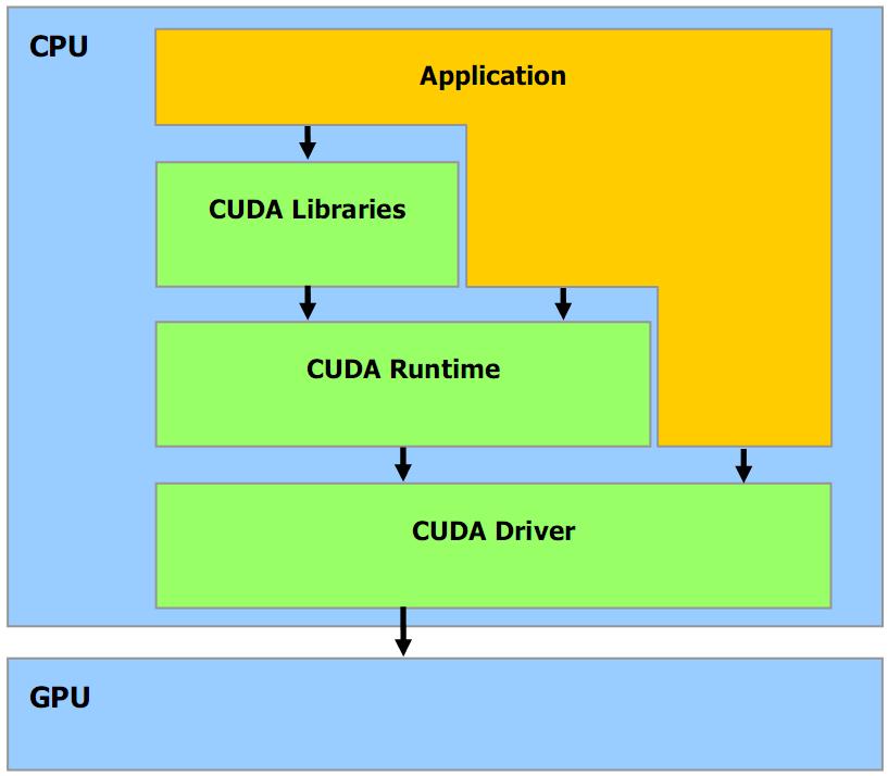 Solution: GPU Computing with CUDA Co-designed hardware & software for direct GPU computing : new hardware and software architecture for issuing and managing computations on the GPU as a data-parallel