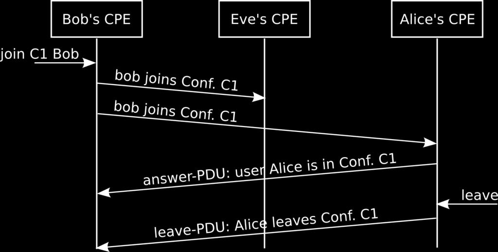 Fault-based Conformance Testing in Practice 27 Fig. 12. Simple call-flow illustrating joining and leaving a chat session. 5.