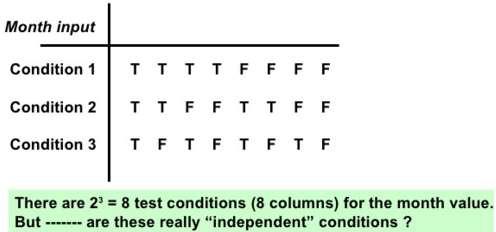 If there are two conditions and each condition can be either true or false, you need 4 columns. If there are three conditions there will be 8 columns and so on.