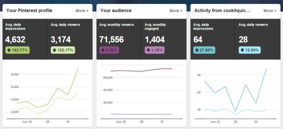 9 Use Pinterest Analytics to tailor your pins Accessing Pinterest analytics 2.