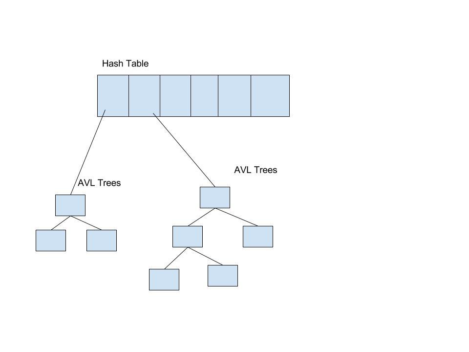 This is an example of a Hash Table that uses separate chaining, as well as our implemented AVL Tree. AVL Tree vs.