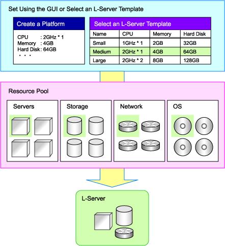 Figure 1.1 L-Server Configuration Image 1.2.4 L-Server Template An L-Server template comprises pre-defined specifications (number of CPUs, memory capacity, disk capacity, number of NICs, etc.