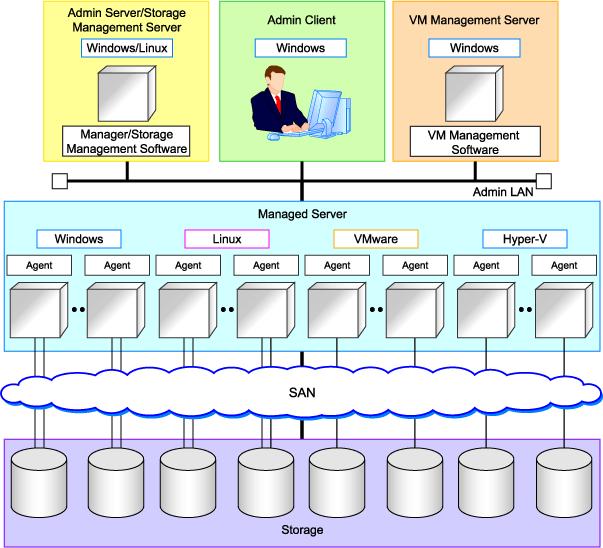 Figure 1.6 Example of System Configuration Admin Server The admin server is a server used to manage several managed servers. The admin server operates in a Windows or Linux environment.
