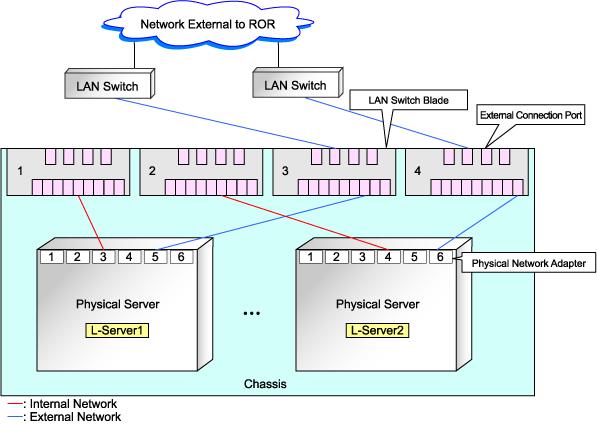 automatic network configuration (Physical server configuration) pattern C are as below.