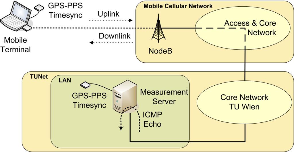 Measurement Methodology & Setup End-to-end ICMP round-trip delay measurements Initiated by UE (mobile client), reflected by server Client and server synchronous with