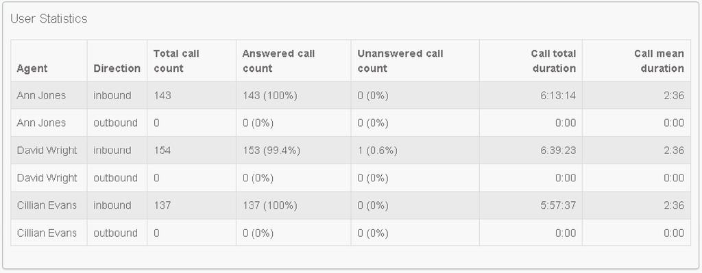 User Statistics The User Statistics report provides an overview of the performance of each of the Agents in your call center, allowing you to quickly view key metrics such as how many calls Agents