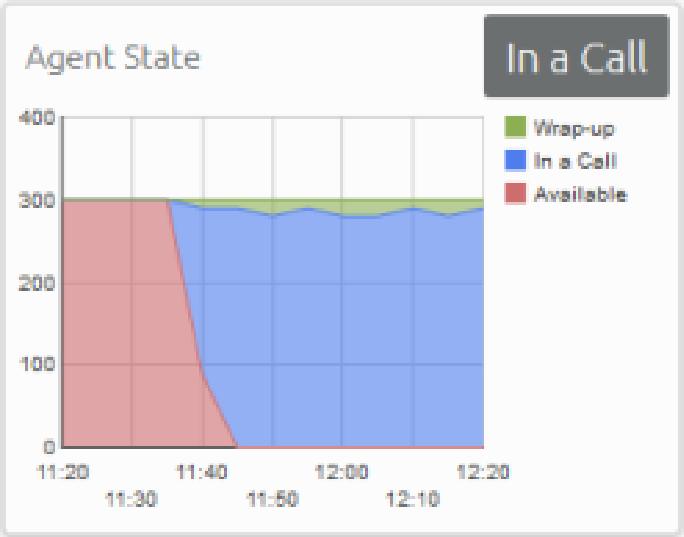 This graph displays the time spent in each of the Agent States, including the automatic unavailability states, for the specified time period.