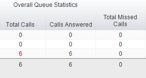 Selecting Highlight non-zero values will cause any value over 0 to be displayed in red. This has been activated for the Total Calls statistic below. 5.
