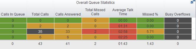 In the example below statistics columns have been added, some have been renamed from the default and threshold alerts have been configured. 5.