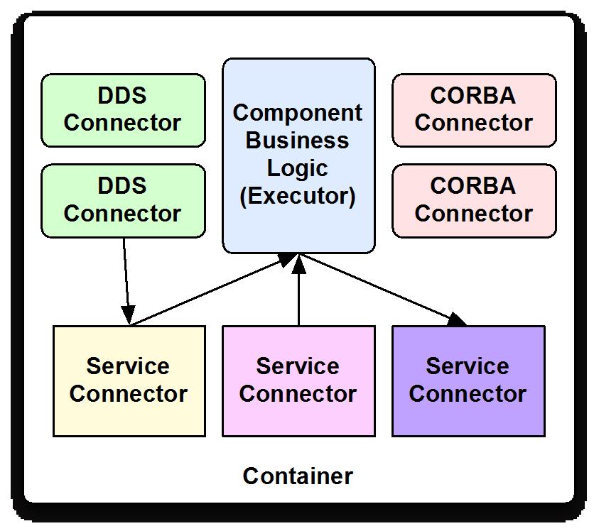 Service connectors Per-container singleton connector objects Similar to QoS4CCM QoSEnablers Provide deployable entity to customize container behavior May proactively interact with component/container