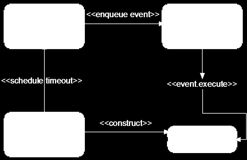 Timer Connector (Timer4CCM) A Service Connector that allows components to request timed activation Sporadic Activation, i.e., one shot timers Periodic Activation, i.e., recurring