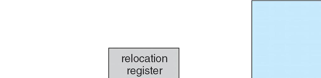 6. What is a relocation register in memory? Show the dynamic relocation using a relocation register. Explain dynamic loading.