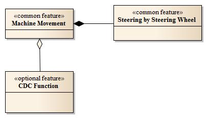 Figure 2: Use case modeling example: wheel loader CDC supervision function.