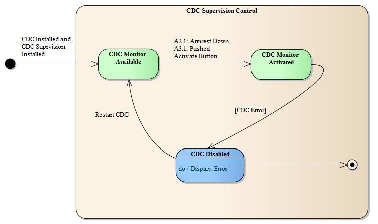 from the CDC Monitor Available state to the CDC Monitor Activated state after CDC activating. If error happens, the statechart then transits to the CDC Disabled state.