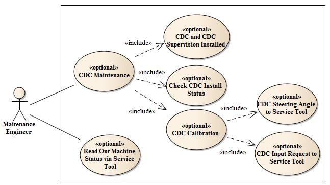 Figure 14: Wheel loader software product line CDC supervision function use case model. Figure 15: Wheel loader software product line CDC calibration use case model.