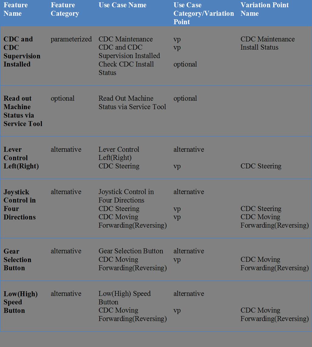 Table 1: CDC feature/use case