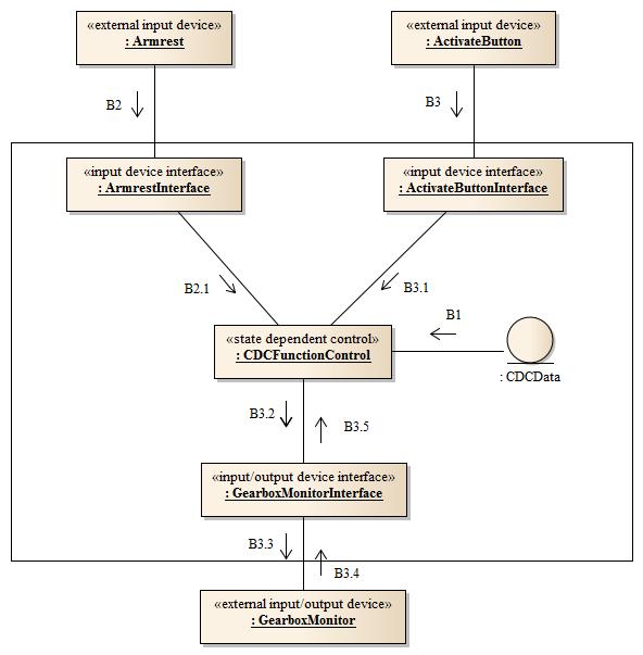 Figure 19: Communication diagram for the use case: CDC