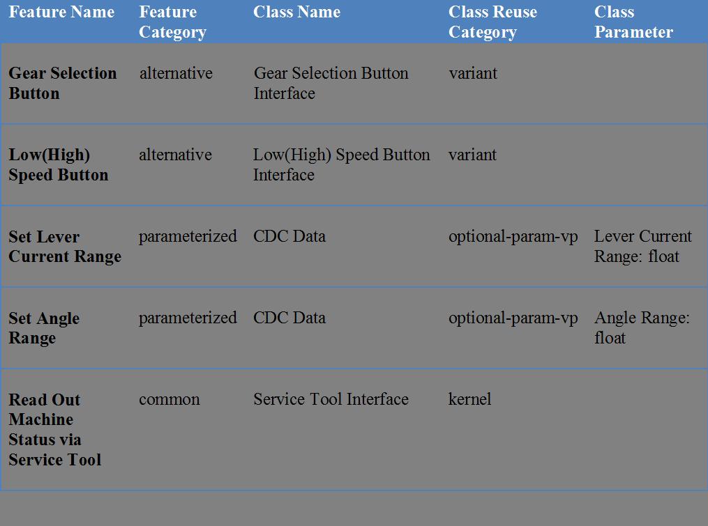 Table 2: CDC feature/class dependencies of the wheel loader software product line. 4.1.