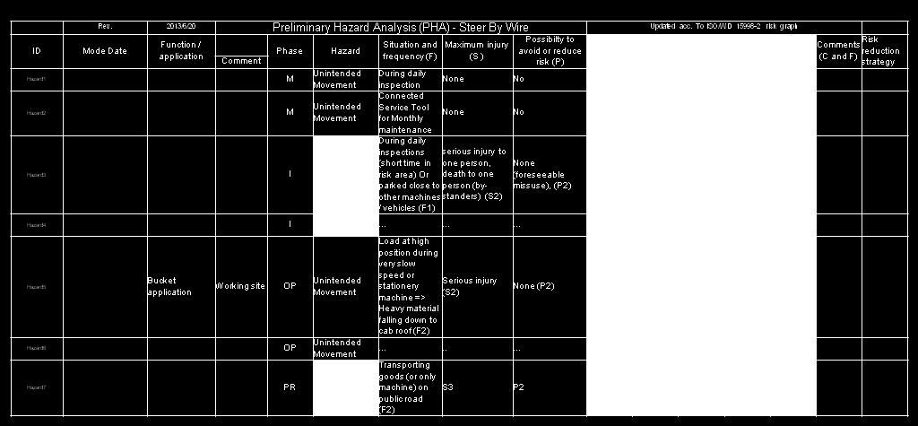 We use a worksheet to present the PHA, as presented in Table 3, which is showing an simplied excerpt from the PHA for the Steer by Wire hazard analysis.