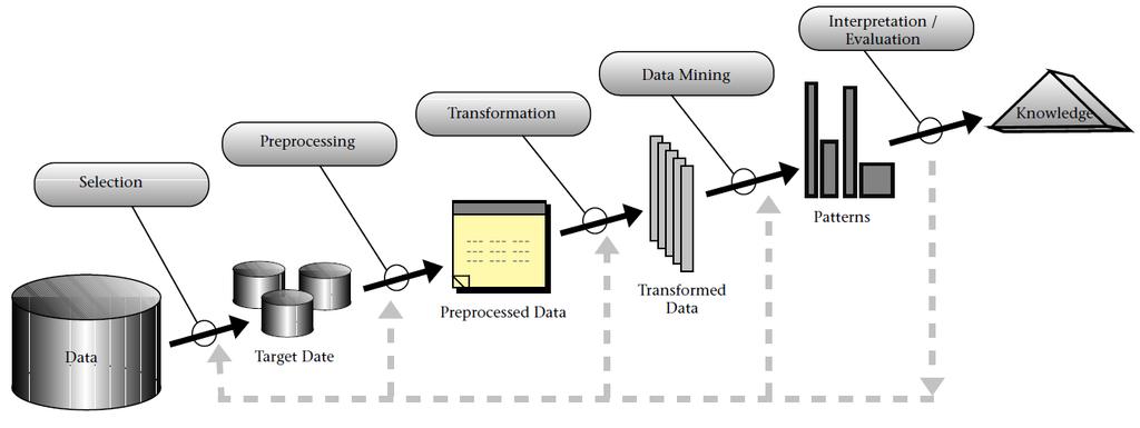 Knowledge Discovery in Database KDD Process Courtesy: AI Magazine Article: From Data Mining to