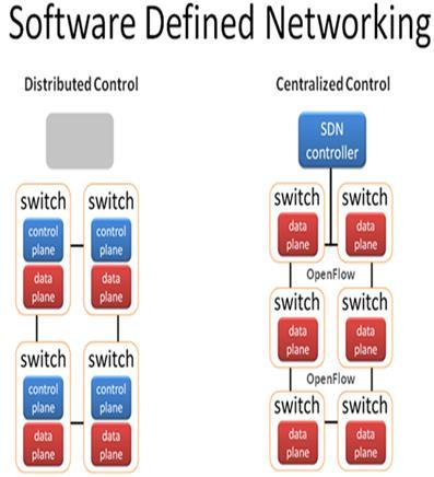 Emerging Picture and Prospective Technologies SDN and NFV (6/6) SDN refers to the decoupling of the control plane and the data plane and the availability of central network control which enables
