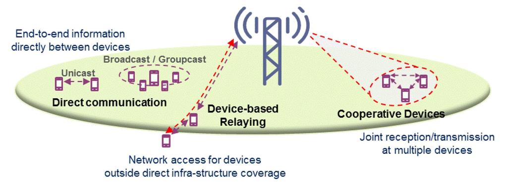 Device-to-Device Communication D2D communication as well-integrated part of the overall wireless access solution Direct peer-to-peer D2D communication as an overall more efficient mode Direct D2D