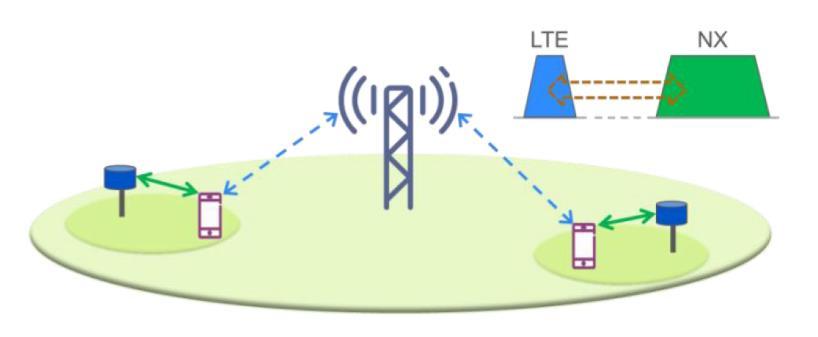 5G Technologies Interworking 5G shall tightly interwork with existing 4G networks Offers a smooth way for migration to
