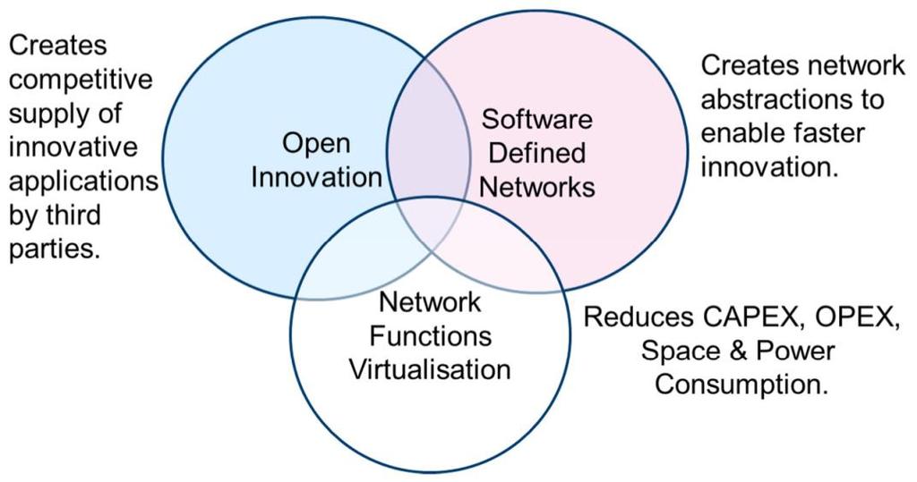 SDN & NFV as Enablers for 5G Network Function Virtualization (NFV) is complementary to Software Defined Networking (SDN) SDN: Abstraction and programmability of virtualized transport NFV: Realization
