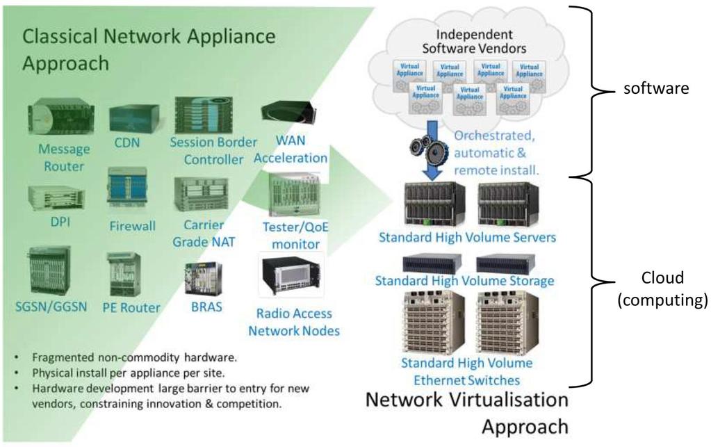 Network Function Virtualisation (NFV) Source: Network
