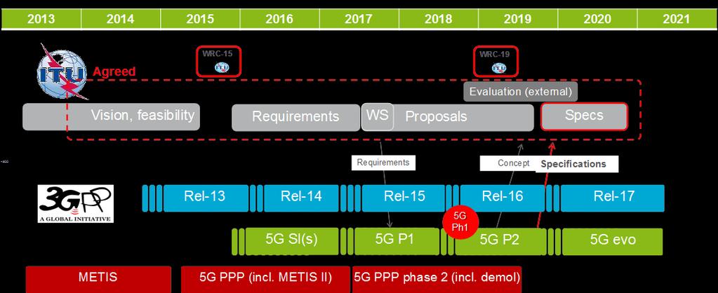 5G Timeline Phased Approach NGMN and ITU