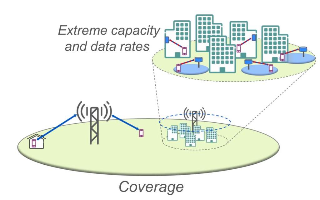 New Spectrum for 5G From sub-ghz to mm-wave Lower frequencies for full-area coverage