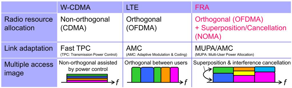 Enhanced Multiple-Access Schemes Application of non-orthogo