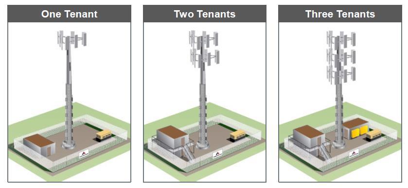 Base-stations by Cell Type World-wide