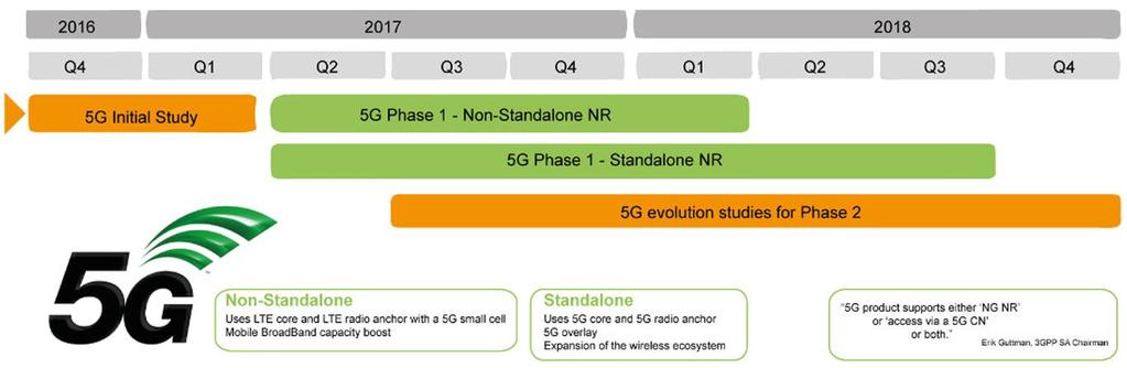2. Road to 5G > 5G 3GPP Initiatives will place substantial bandwidth at the disposal of mobile telcos Spectrum Work in 3GPP Release 15 and 16 September 2018: Phase 1 (Rel 15) bands up to 52 GHz