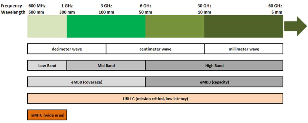2. Road to 5G > Different spectrum bands can complement each other cmw is from 3 GHz to 30 GHz (wavelength is 10 cm to 1 cm) mmw is