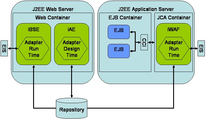 1.1 Architecture 1.0 iway 5.5 1.1 Architecture The following diagram illustrates the iway 5.5 architecture.