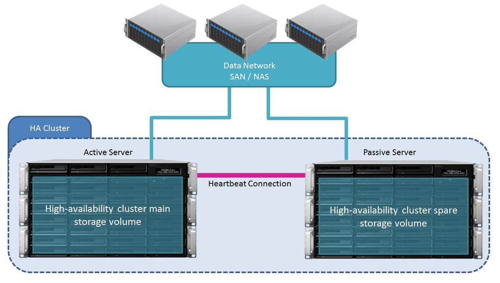 Each server comes with attached storage volumes, and the two are linked by a Heartbeat connection that monitors server status and facilitates data replication between the two servers.