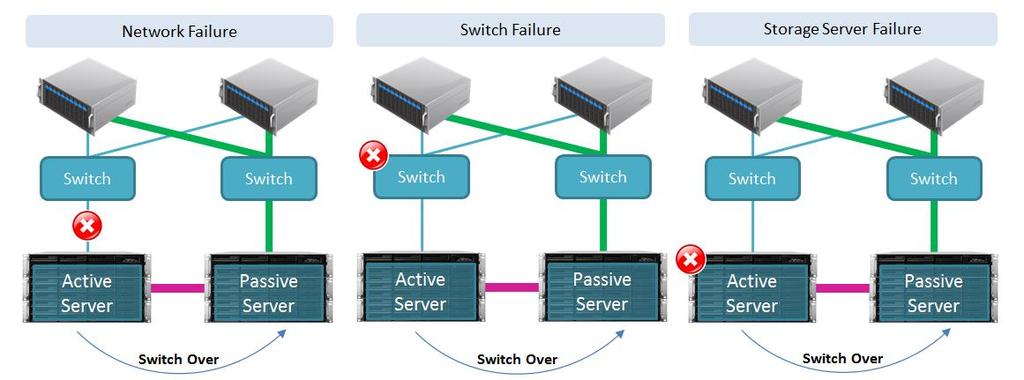 3.3 Network Implementation The physical network connections from the data network to the active server and passive server must be configured properly so that all hosts in the data network can