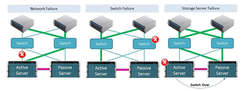 Figure 4: High-availability cluster network configuration on models with four or more LAN ports (iscsi) Implementation for NAS storage The link aggregation feature on Synology NAS can be leveraged to