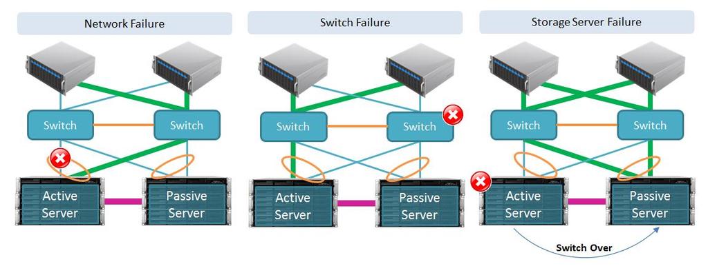 Link aggregation is a method of using two Ethernet ports in parallel to provide trunking and network fault tolerance.