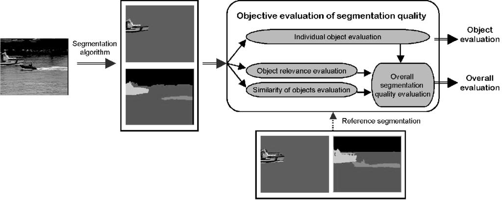 190 IEEE TRANSACTIONS ON IMAGE PROCESSING, VOL. 12, NO. 2, FEBRUARY 2003 Fig. 2. Objective evaluation of segmentation quality: a summary. (a) (b) (c) (d) (e) (f) Fig. 3.