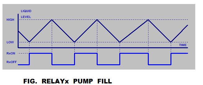 PUMP Pump operation allows for two separate level set points (Relay ON and Relay OFF). Choose between the EMPTY or FILL operation.