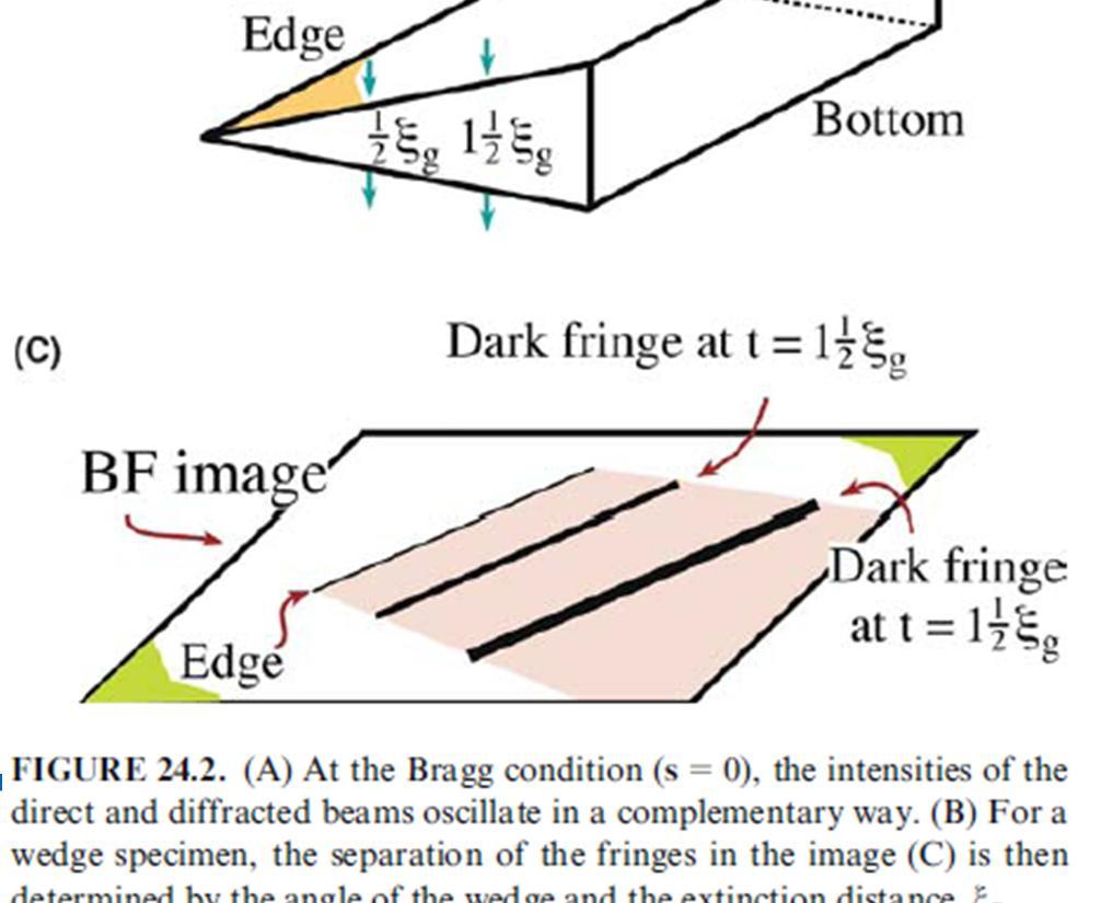 Thickness Fringes Intensity of both the 0 and g beams oscillate as t varies. Furthermore, these oscillations are complementary for the DF and BF images.