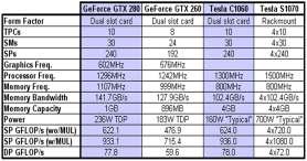 Availability of the GT200 processor Image Source: [2] Nvidia Fermi processor Next generation processors of Nvidia Got rid of one level of hierarchy only contains 16 SM processors, but no notion of