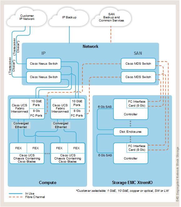 System overview VCE Vblock and VxBlock Systems 540 Gen 2.1 Architecture Overview The compute layer connects to both the Ethernet and Fibre Channel (FC) components of the network layer.