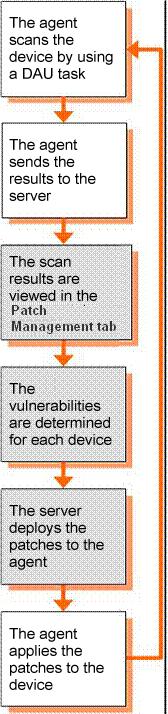 2.2 Patch Management Process The following process map demonstrates how patch information is communicated between the ZENworks Server and the ZENworks Adaptive Agent: Figure 2-1 Process Map The patch